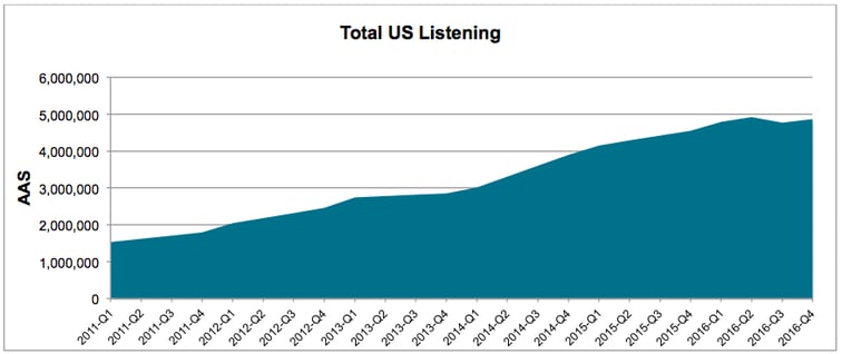 2016-10-total-listening.png