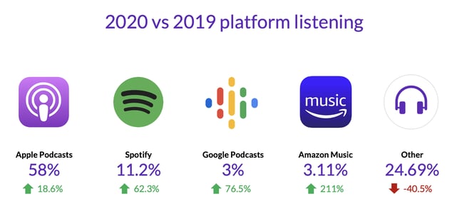 2020vs2019 platform listening
