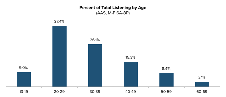 Listening_by_Age.png
