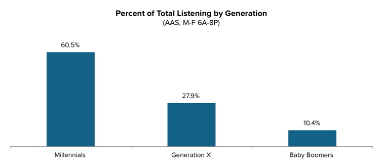 Listening_by_Generation.png
