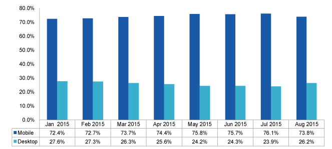 August 2015 Insights & Trends August 2015 Insights & Trends
