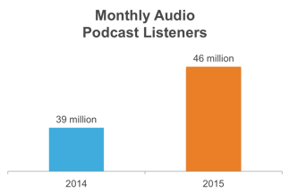 Monthly Audio Podcast Listeners