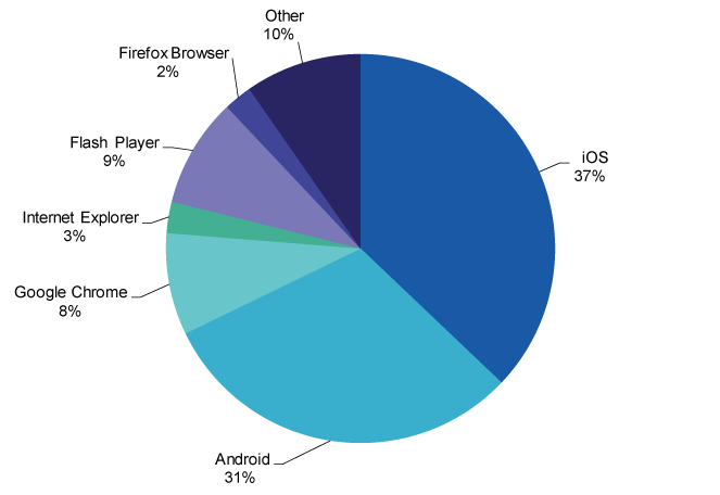 August 2015 Insights & Trends