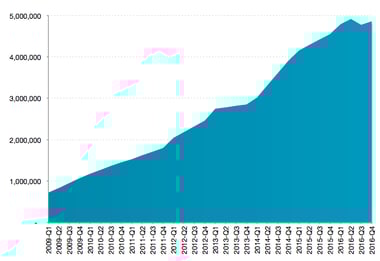 Digital Audio Insights & Trends for January 2017