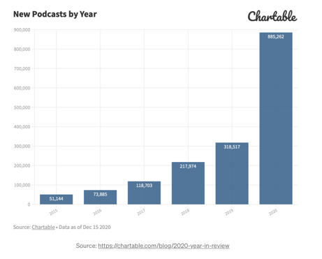 New Podcasts by Year