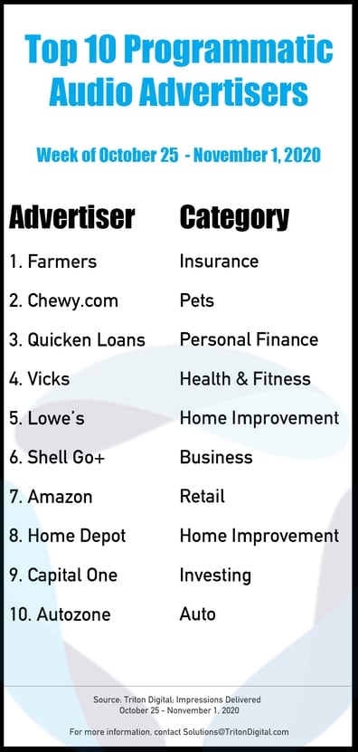 Top-10-Advertisers-10.25_11.1