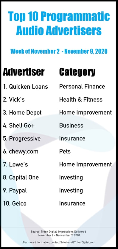 Top-10-Advertisers-11-2-11-9