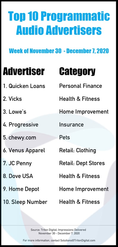 Top-10-Advertisers-11-30-2-_12-7-20
