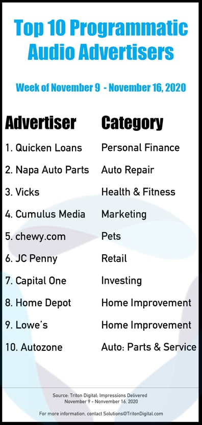 Top-10-Advertisers-11-9-11-16