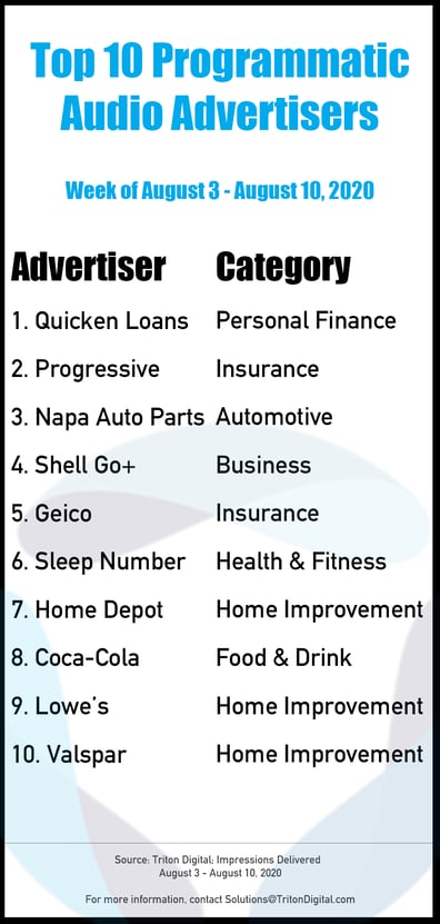 Top-10-Advertisers-8-3_8-10