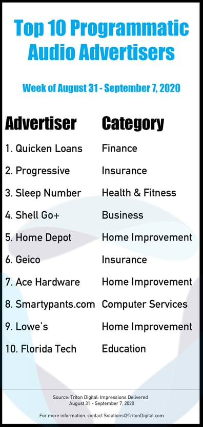 Top-10-Advertisers-Aug31-Sept7