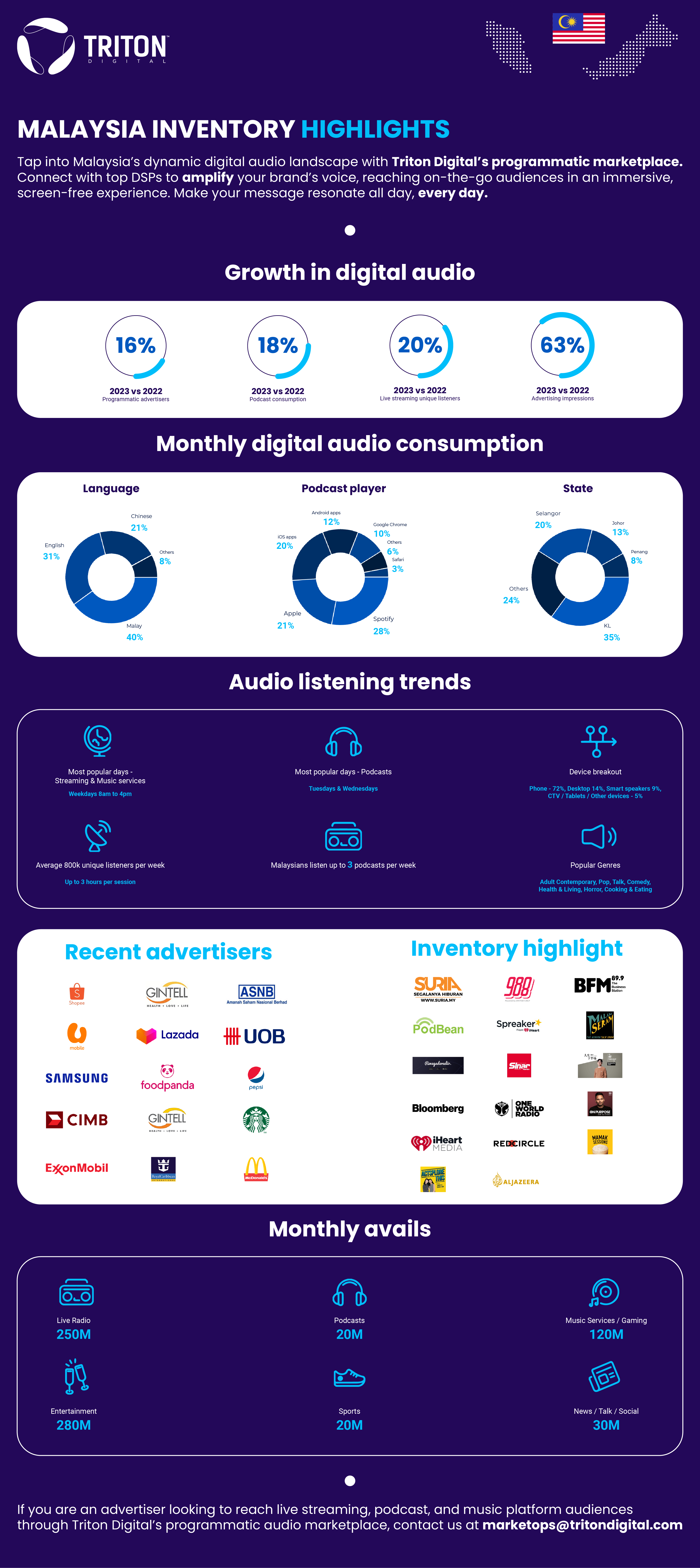 Triton Digital MY Inventory Highlights 2024 (Convert to 1 pager)